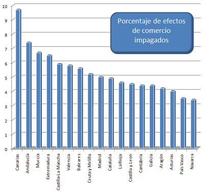 Efectos de Comercio Impagados por Comunidad Autónoma (%)