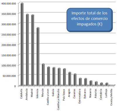 Efectos de Comercio Impagados por Comunidad Autónoma. Total