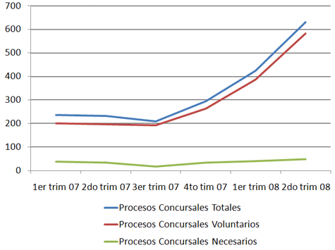 Evoluciçon de los procesos concursales en España