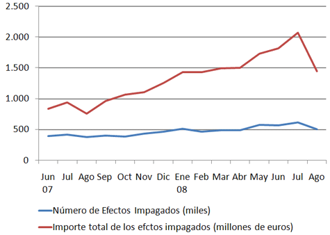 Evoluciçon de los efectos de comercio impagados en España