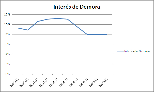 interes_de_demora_2010